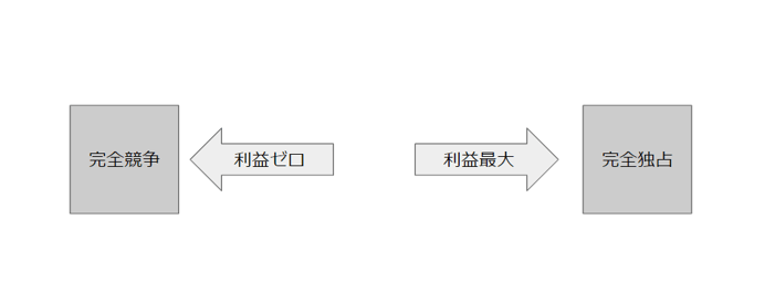 完全競争と完全独占が利益に与える影響