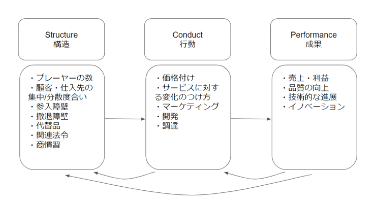Structure(構造）,Conduct（行動）,Performance（成果）の具体例